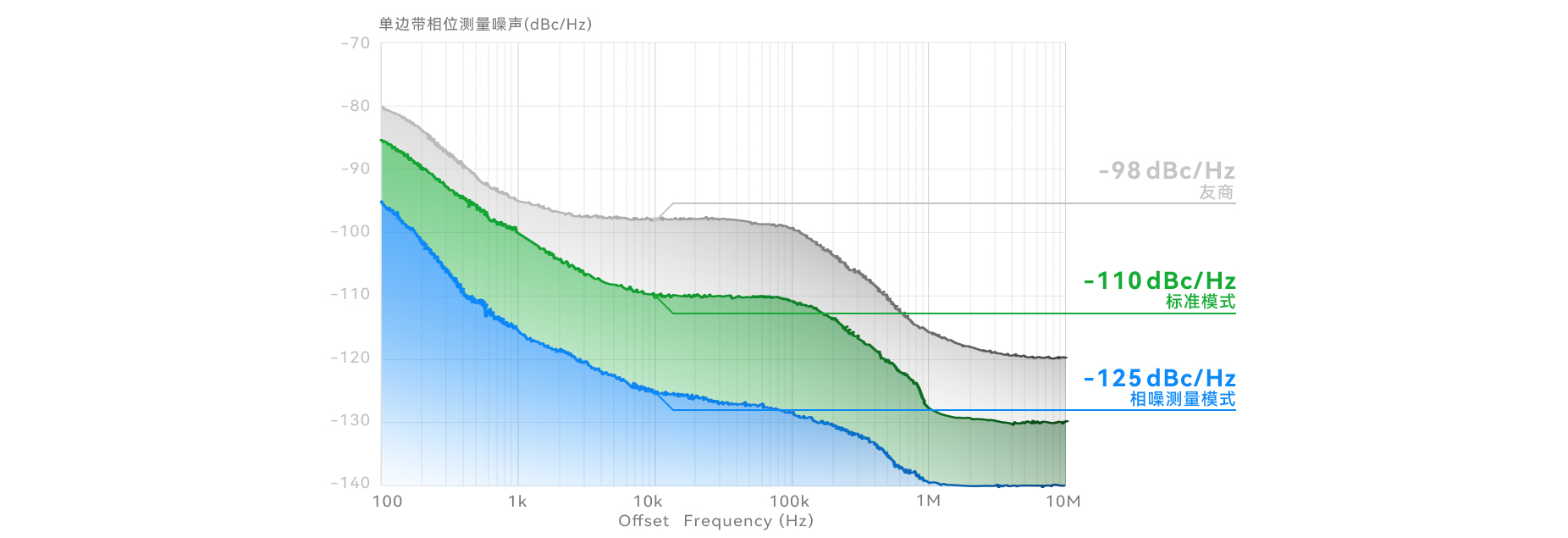 SAN系列相位噪声结果对比图